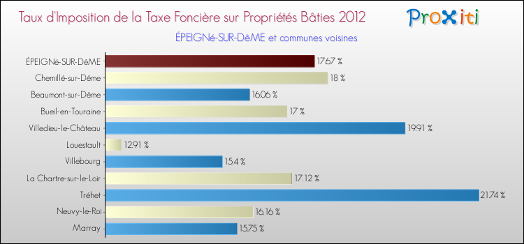 Taux d'imposition de la taxe foncière sur le bati 2012 pour ÉPEIGNé-SUR-DêME et les communes proches Comparaison des taux d'imposition de la taxe foncière sur le bati 2012 pour ÉPEIGNé-SUR-DêME et les communes voisines