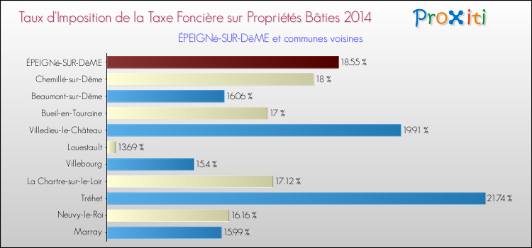 Taux d'imposition de la taxe foncière sur le bati 2014 pour ÉPEIGNé-SUR-DêME et les communes proches Comparaison des taux d'imposition de la taxe foncière sur le bati 2014 pour ÉPEIGNé-SUR-DêME et les communes voisines