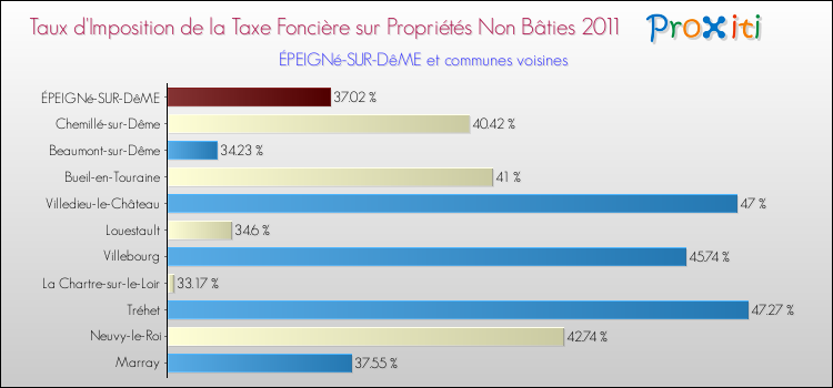 Taux d'imposition de la taxe foncière sur les immeubles et terrains non batis 2011 pour ÉPEIGNé-SUR-DêME et les communes proches Comparaison des taux d'imposition de la taxe foncière sur les immeubles et terrains non batis 2011 pour ÉPEIGNé-SUR-DêME et les communes voisines