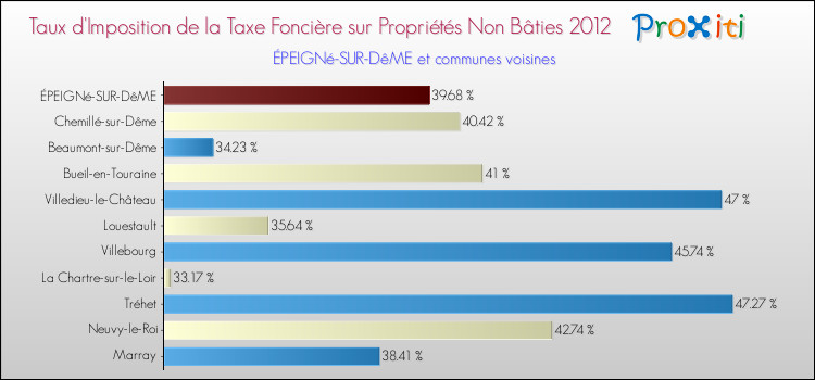 Taux d'imposition de la taxe foncière sur les immeubles et terrains non batis 2012 pour ÉPEIGNé-SUR-DêME et les communes proches Comparaison des taux d'imposition de la taxe foncière sur les immeubles et terrains non batis 2012 pour ÉPEIGNé-SUR-DêME et les communes voisines
