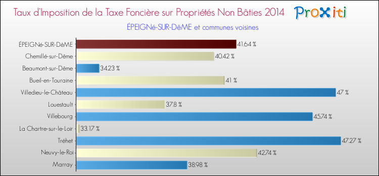 Taux d'imposition de la taxe foncière sur les immeubles et terrains non batis 2014 pour ÉPEIGNé-SUR-DêME et les communes proches Comparaison des taux d'imposition de la taxe foncière sur les immeubles et terrains non batis 2014 pour ÉPEIGNé-SUR-DêME et les communes voisines