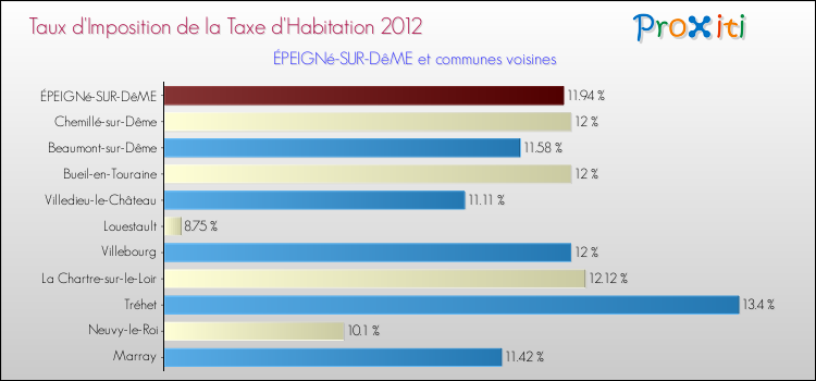 Taux d'imposition de la taxe d'habitation 2012 pour ÉPEIGNé-SUR-DêME et les communes proches Comparaison des taux d'imposition de la taxe d'habitation 2012 pour ÉPEIGNé-SUR-DêME et les communes voisines