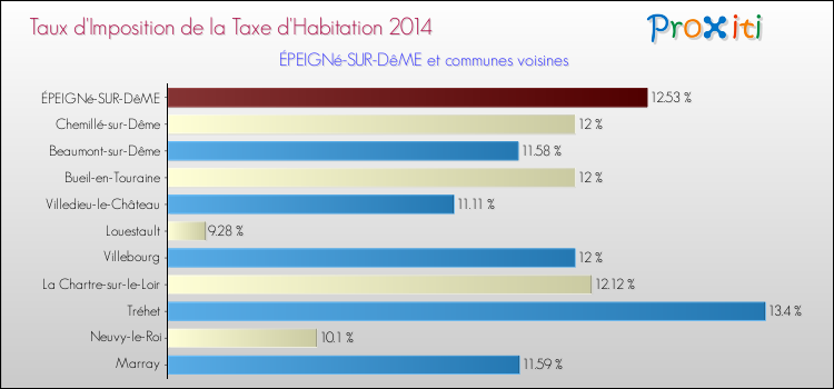 Taux d'imposition de la taxe d'habitation 2014 pour ÉPEIGNé-SUR-DêME et les communes proches Comparaison des taux d'imposition de la taxe d'habitation 2014 pour ÉPEIGNé-SUR-DêME et les communes voisines