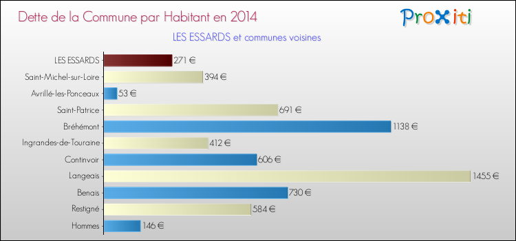 Dette par habitant de la commune en 2014 pour LES ESSARDS et les communes proches Comparaison de la dette par habitant de la commune en 2014 pour LES ESSARDS et les communes voisines
