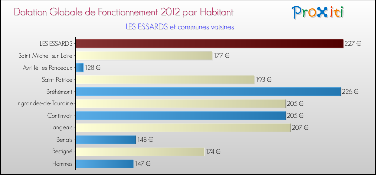 Montant des dotations globales de fonctionnement DGF par Habitant pour LES ESSARDS et les communes proches Comparaison des des dotations globales de fonctionnement DGF par habitant pour LES ESSARDS et les communes voisines
