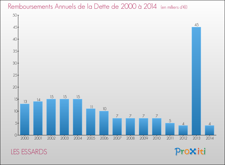 Evolution de l'annuité de la dette pour la commune de LES ESSARDS de 2000 à 2014 Annuités de la dette pour LES ESSARDS de 2000 à 2014