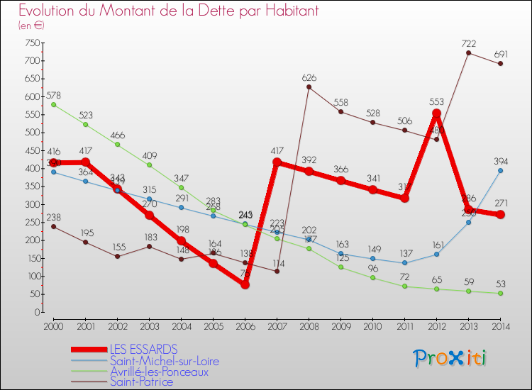 Evolution de la dette par habitant pour la commune de LES ESSARDS et les communes proches de 2000 à 2014 Comparaison de la dette par habitant pour LES ESSARDS et les communes voisines de 2000 à 2014