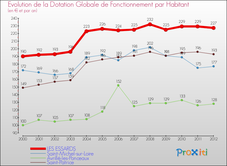 Evolution et montant de la dotation globale de fonctionnement par Habitant pour LES ESSARDS et les communes proches Comparaison des dotations globales de fonctionnement par habitant pour LES ESSARDS et les communes voisines