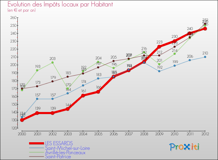 Evolution et montant des impôts locaux par Habitant pour LES ESSARDS et les communes proches Comparaison des impôts locaux par habitant pour LES ESSARDS et les communes voisines