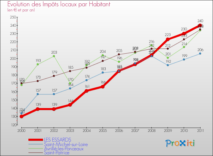 Evolution et montant des impôts locaux par Habitant pour LES ESSARDS et les communes proches Comparaison des impôts locaux par habitant pour LES ESSARDS et les communes voisines