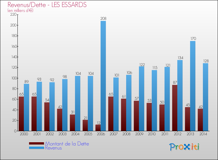 Evolution comparée de la dette et des revenus pour la commune de LES ESSARDS de 2000 à 2014 Comparaison de la dette et des revenus pour LES ESSARDS de 2000 à 2014