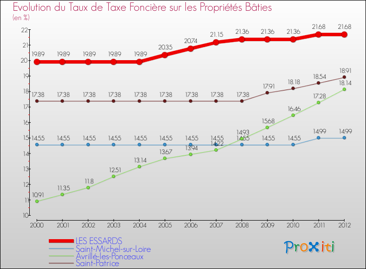 Evolution du taux de la taxe foncière sur le bati pour LES ESSARDS et les communes proches de 2000 à 2012 Comparaison des taux de taxe foncière sur le bati pour LES ESSARDS et les communes voisines de 2000 à 2012