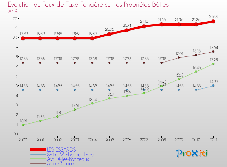 Evolution du taux de la taxe foncière sur le bati pour LES ESSARDS et les communes proches Comparaison des taux de taxe foncière sur le bati pour LES ESSARDS et les communes voisines