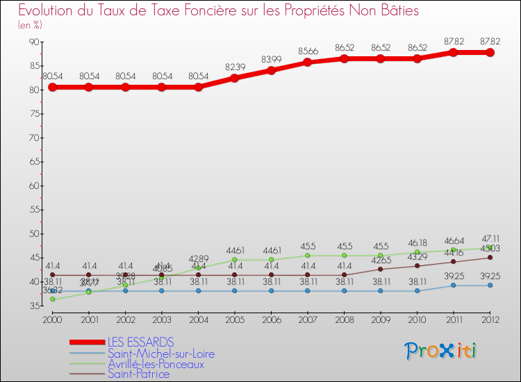 Evolution du taux de la taxe foncière sur les immeubles et terrains non batis pour LES ESSARDS et les communes proches de 2000 à 2012 Comparaison des taux de la taxe foncière sur les immeubles et terrains non batis pour LES ESSARDS et les communes voisines de 2000 à 2012