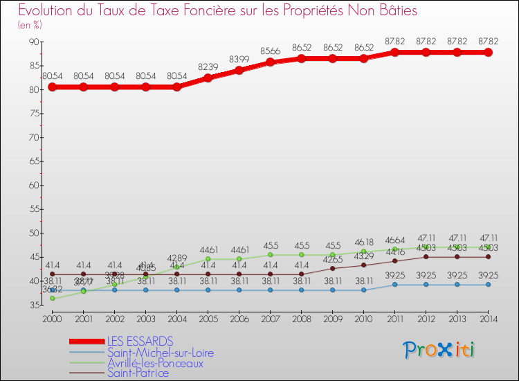 Evolution du taux de la taxe foncière sur les immeubles et terrains non batis pour LES ESSARDS et les communes proches de 2000 à 2014 Comparaison des taux de la taxe foncière sur les immeubles et terrains non batis pour LES ESSARDS et les communes voisines de 2000 à 2014