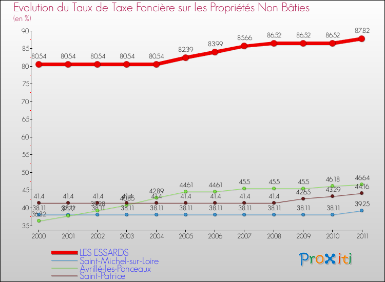 Evolution du taux de la taxe foncière sur les immeubles et terrains non batis pour LES ESSARDS et les communes proches Comparaison des taux de la taxe foncière sur les immeubles et terrains non batis pour LES ESSARDS et les communes voisines