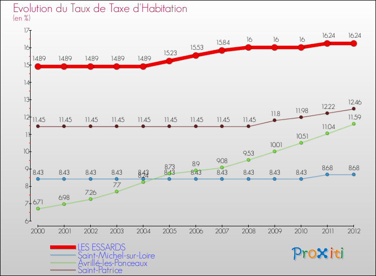 Evolution du taux de la taxe d'habitation pour LES ESSARDS et les communes proches Comparaison des taux de la taxe d'habitation pour LES ESSARDS et les communes voisines