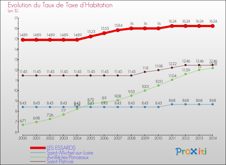 Evolution du taux de la taxe d'habitation pour LES ESSARDS et les communes proches de 2000 à 2014 Comparaison des taux de la taxe d'habitation pour LES ESSARDS et les communes voisines de 2000 à 2014