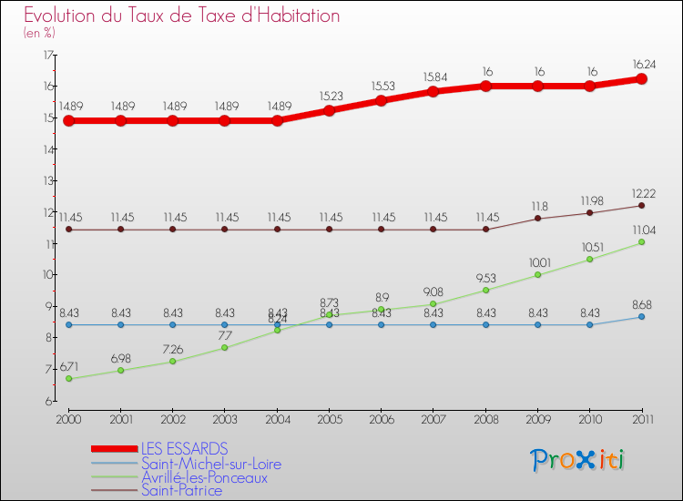 Evolution du taux de la taxe d'habitation pour LES ESSARDS et les communes proches Comparaison des taux de la taxe d'habitation pour LES ESSARDS et les communes voisines
