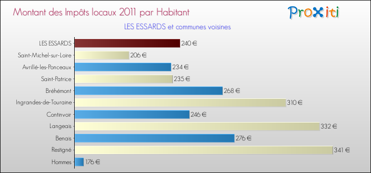 Montant des impôts locaux par Habitant pour LES ESSARDS et les communes proches Comparaison des impôts locaux par habitant pour LES ESSARDS et les communes voisines