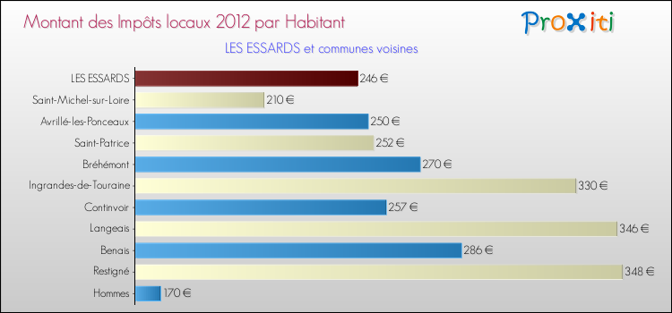 Montant des impôts locaux par Habitant pour LES ESSARDS et les communes proches Comparaison des impôts locaux par habitant pour LES ESSARDS et les communes voisines