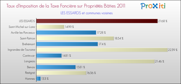 Taux d'imposition de la taxe foncière sur le bati 2011 pour LES ESSARDS et les communes proches Comparaison des taux d'imposition de la taxe foncière sur le bati 2011 pour LES ESSARDS et les communes voisines