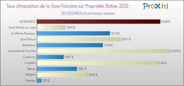 Taux d'imposition de la taxe foncière sur le bati 2012 pour LES ESSARDS et les communes proches Comparaison des taux d'imposition de la taxe foncière sur le bati 2012 pour LES ESSARDS et les communes voisines
