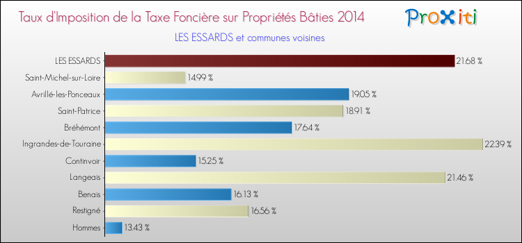 Taux d'imposition de la taxe foncière sur le bati 2014 pour LES ESSARDS et les communes proches Comparaison des taux d'imposition de la taxe foncière sur le bati 2014 pour LES ESSARDS et les communes voisines