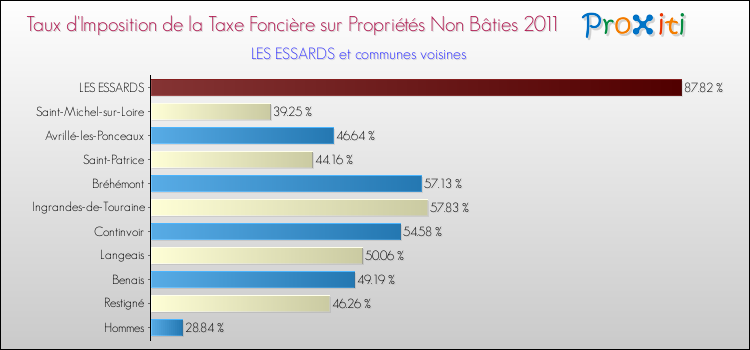 Taux d'imposition de la taxe foncière sur les immeubles et terrains non batis 2011 pour LES ESSARDS et les communes proches Comparaison des taux d'imposition de la taxe foncière sur les immeubles et terrains non batis 2011 pour LES ESSARDS et les communes voisines