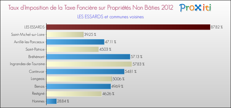 Taux d'imposition de la taxe foncière sur les immeubles et terrains non batis 2012 pour LES ESSARDS et les communes proches Comparaison des taux d'imposition de la taxe foncière sur les immeubles et terrains non batis 2012 pour LES ESSARDS et les communes voisines