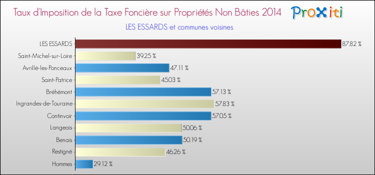 Taux d'imposition de la taxe foncière sur les immeubles et terrains non batis 2014 pour LES ESSARDS et les communes proches Comparaison des taux d'imposition de la taxe foncière sur les immeubles et terrains non batis 2014 pour LES ESSARDS et les communes voisines