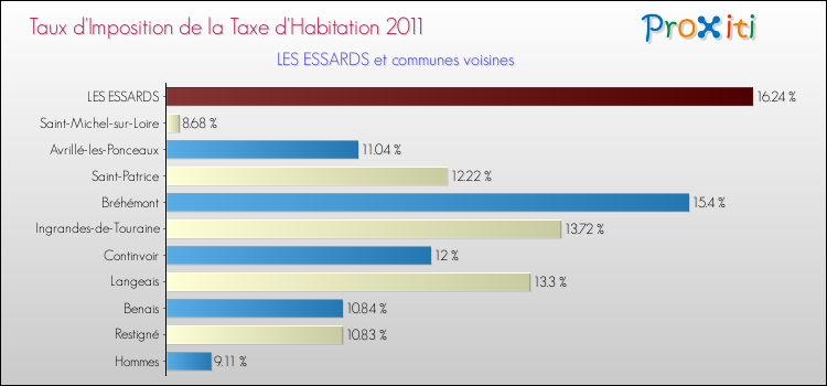 Taux d'imposition de la taxe d'habitation 2011 pour LES ESSARDS et les communes proches Comparaison des taux d'imposition de la taxe d'habitation 2011 pour LES ESSARDS et les communes voisines