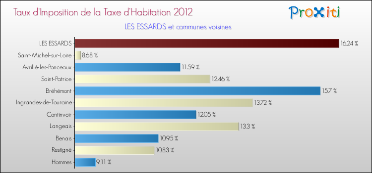 Taux d'imposition de la taxe d'habitation 2012 pour LES ESSARDS et les communes proches Comparaison des taux d'imposition de la taxe d'habitation 2012 pour LES ESSARDS et les communes voisines