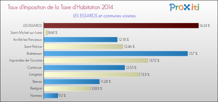 Taux d'imposition de la taxe d'habitation 2014 pour LES ESSARDS et les communes proches Comparaison des taux d'imposition de la taxe d'habitation 2014 pour LES ESSARDS et les communes voisines