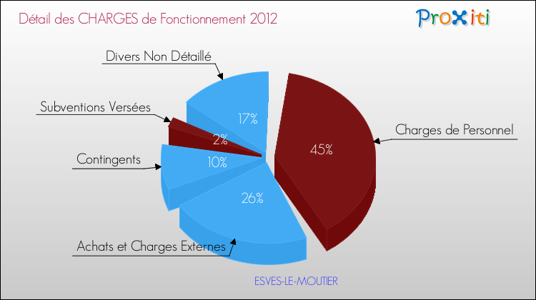 Décomposition des Charges de Fonctionnement 2012 de la commune de ESVES-LE-MOUTIER Charges de Fonctionnement 2012 pour la commune de ESVES-LE-MOUTIER