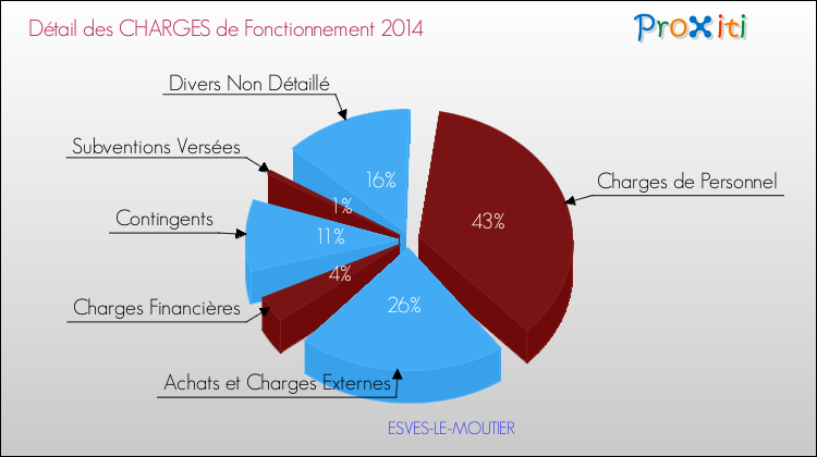 Décomposition des Charges de Fonctionnement 2014 de la commune de ESVES-LE-MOUTIER Charges de Fonctionnement 2014 pour la commune de ESVES-LE-MOUTIER