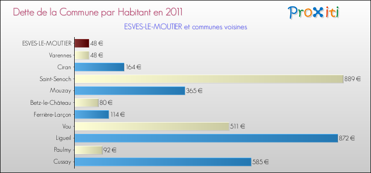 Dette par habitant de la commune en 2011 pour ESVES-LE-MOUTIER et les communes proches Comparaison de la dette par habitant de la commune en 2011 pour ESVES-LE-MOUTIER et les communes voisines