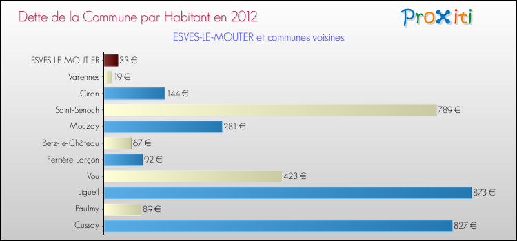 Dette par habitant de la commune en 2012 pour ESVES-LE-MOUTIER et les communes proches Comparaison de la dette par habitant de la commune en 2012 pour ESVES-LE-MOUTIER et les communes voisines