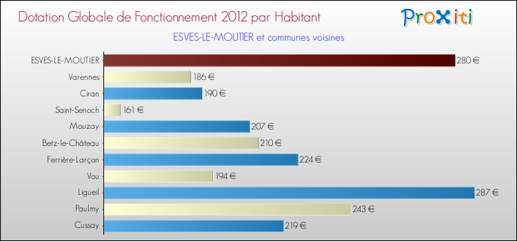 Montant des dotations globales de fonctionnement DGF par Habitant pour ESVES-LE-MOUTIER et les communes proches Comparaison des des dotations globales de fonctionnement DGF par habitant pour ESVES-LE-MOUTIER et les communes voisines