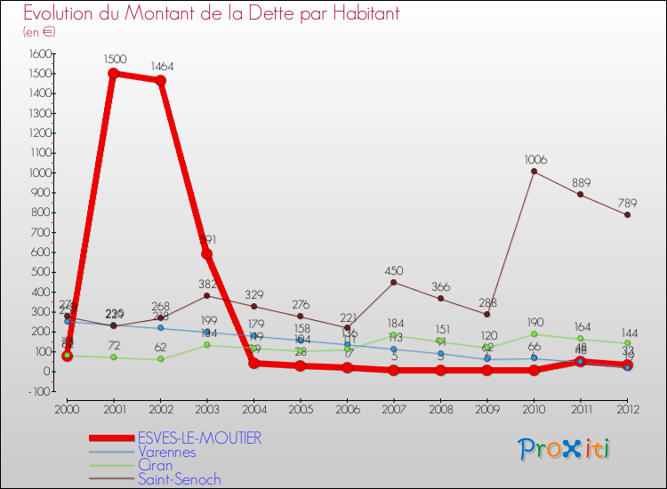 Evolution de la dette par habitant pour la commune de ESVES-LE-MOUTIER et les communes proches de 2000 à 2012 Comparaison de la dette par habitant pour ESVES-LE-MOUTIER et les communes voisines de 2000 à 2012