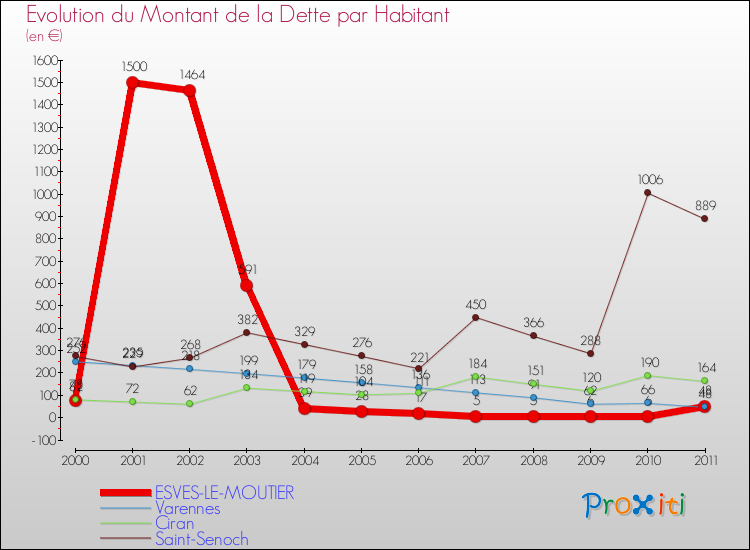 Evolution de la dette par habitant pour la commune de ESVES-LE-MOUTIER et les communes proches Comparaison de la dette par habitant pour ESVES-LE-MOUTIER et les communes voisines