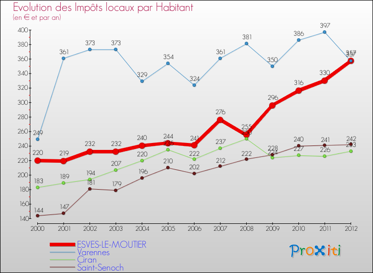 Evolution et montant des impôts locaux par Habitant pour ESVES-LE-MOUTIER et les communes proches Comparaison des impôts locaux par habitant pour ESVES-LE-MOUTIER et les communes voisines