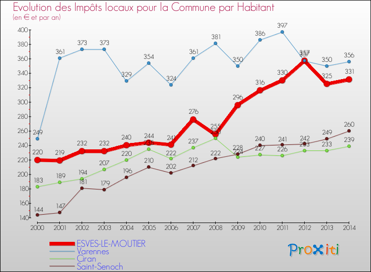 Evolution et montant des impôts locaux par Habitant pour ESVES-LE-MOUTIER et les communes proches de 2000 à 2014 Comparaison des impôts locaux par habitant pour ESVES-LE-MOUTIER et les communes voisines de 2000 à 2014