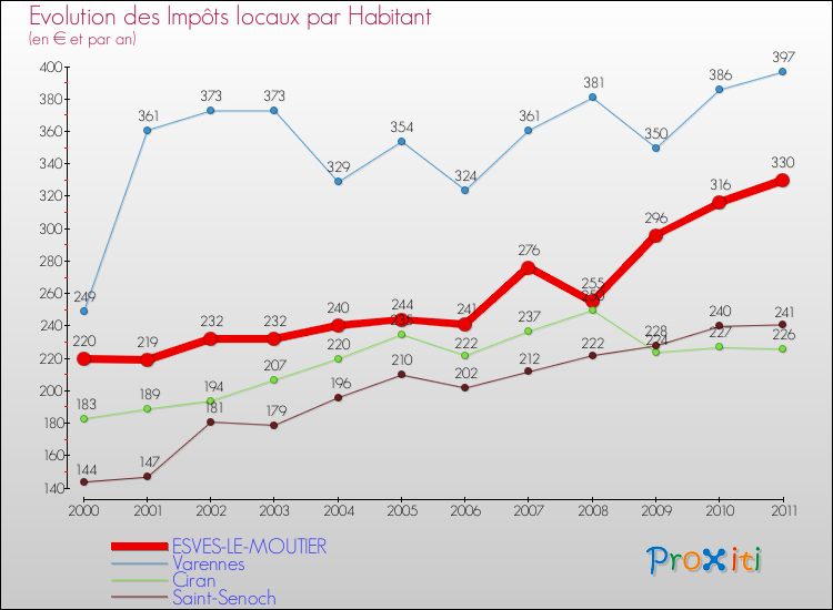 Evolution et montant des impôts locaux par Habitant pour ESVES-LE-MOUTIER et les communes proches Comparaison des impôts locaux par habitant pour ESVES-LE-MOUTIER et les communes voisines