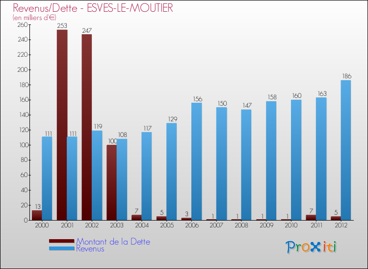 Evolution comparée de la dette et des revenus pour la commune de ESVES-LE-MOUTIER de 2000 à 2012 Comparaison de la dette et des revenus pour ESVES-LE-MOUTIER de 2000 à 2012