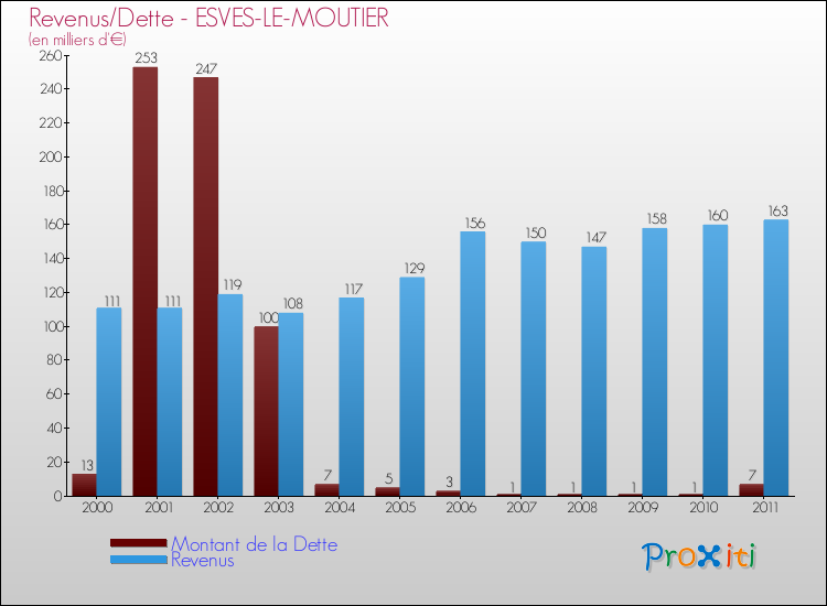 Evolution comparée de la dette et des revenus pour la commune de ESVES-LE-MOUTIER de 2000 à 2011 Comparaison de la dette et des revenus pour ESVES-LE-MOUTIER de 2000 à 2011