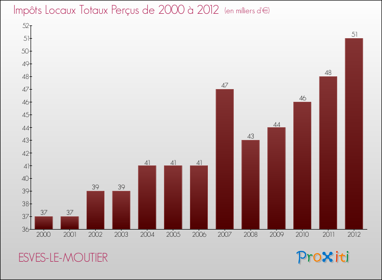 Evolution des Impôts Locaux pour la commune de ESVES-LE-MOUTIER de 2000 à 2012 Evolution des Impôts Locaux pour ESVES-LE-MOUTIER de 2000 à 2012