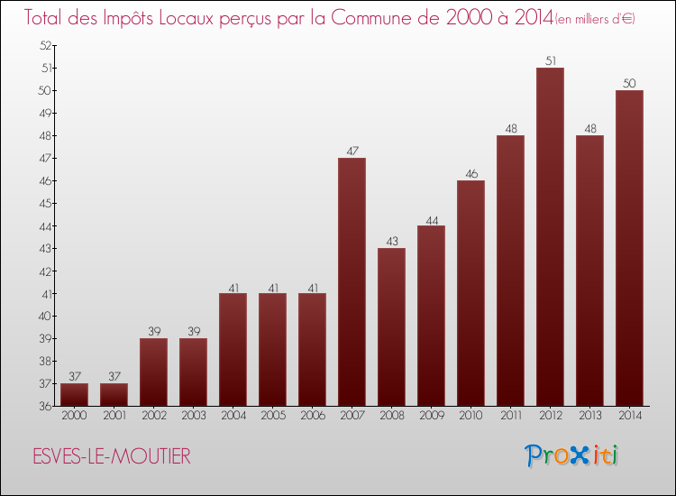 Evolution des Impôts Locaux pour la commune de ESVES-LE-MOUTIER de 2000 à 2014 Evolution des Impôts Locaux pour ESVES-LE-MOUTIER de 2000 à 2014