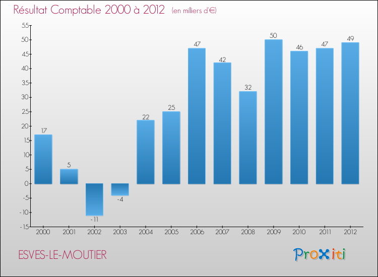 Evolution du résultat comptable pour la commune de ESVES-LE-MOUTIER de 2000 à 2012 Evolution du résultat comptable pour ESVES-LE-MOUTIER de 2000 à 2012