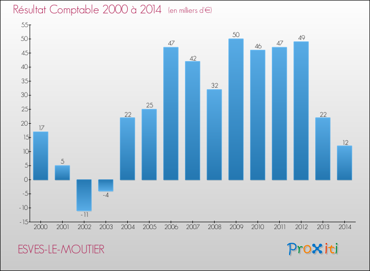Evolution du résultat comptable pour la commune de ESVES-LE-MOUTIER de 2000 à 2014 Evolution du résultat comptable pour ESVES-LE-MOUTIER de 2000 à 2014